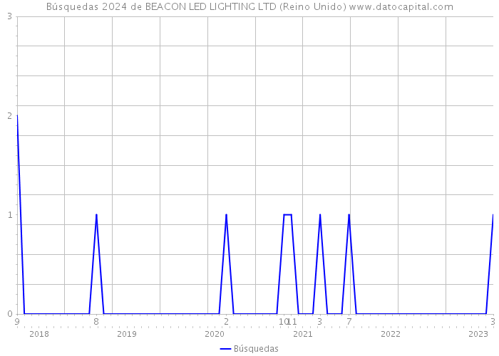 Búsquedas 2024 de BEACON LED LIGHTING LTD (Reino Unido) 