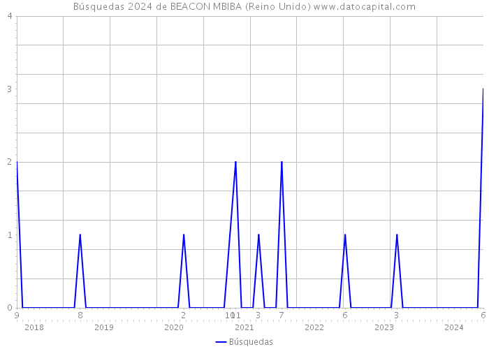 Búsquedas 2024 de BEACON MBIBA (Reino Unido) 