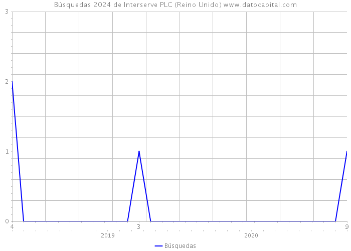 Búsquedas 2024 de Interserve PLC (Reino Unido) 