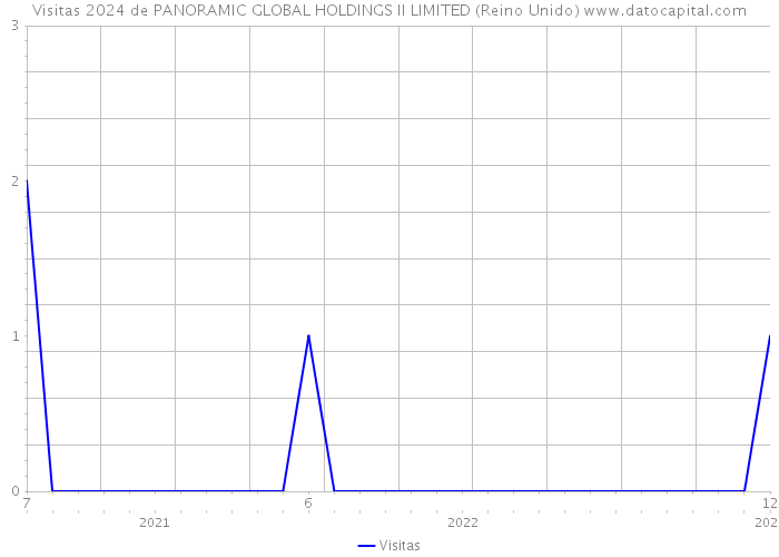 Visitas 2024 de PANORAMIC GLOBAL HOLDINGS II LIMITED (Reino Unido) 