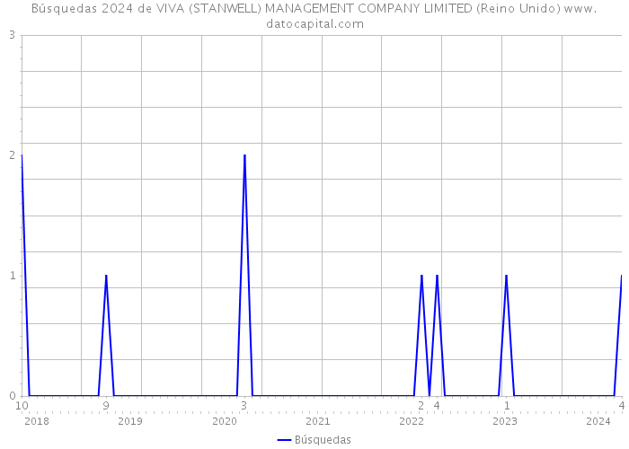 Búsquedas 2024 de VIVA (STANWELL) MANAGEMENT COMPANY LIMITED (Reino Unido) 