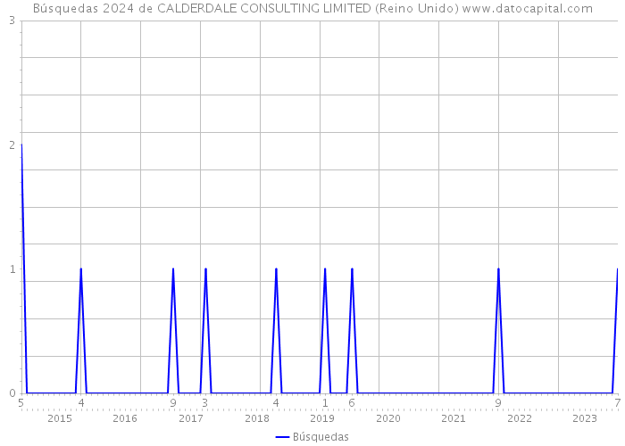 Búsquedas 2024 de CALDERDALE CONSULTING LIMITED (Reino Unido) 