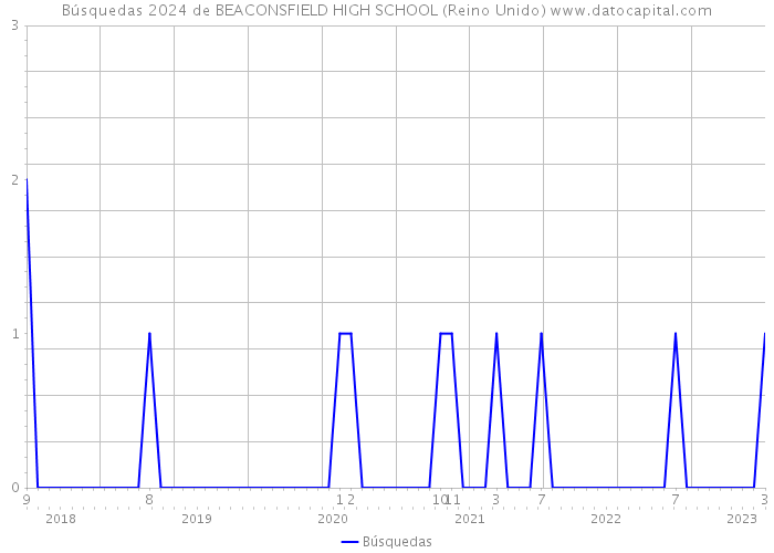 Búsquedas 2024 de BEACONSFIELD HIGH SCHOOL (Reino Unido) 