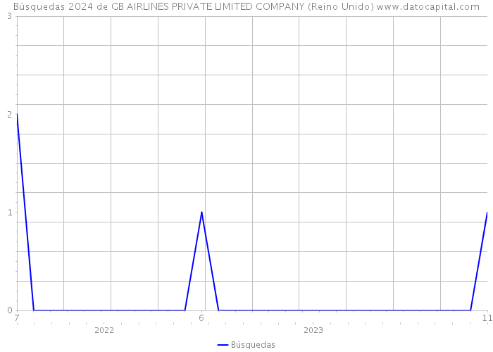 Búsquedas 2024 de GB AIRLINES PRIVATE LIMITED COMPANY (Reino Unido) 