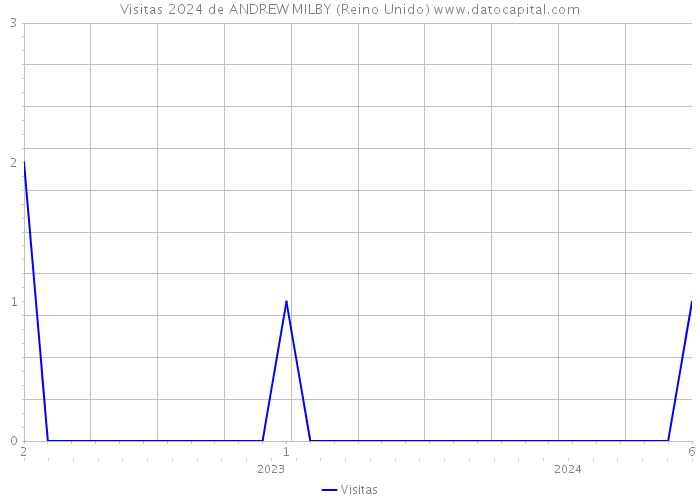 Visitas 2024 de ANDREW MILBY (Reino Unido) 