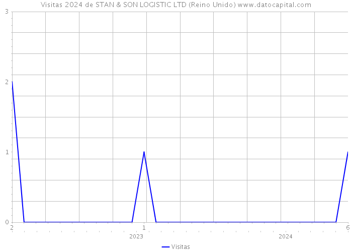 Visitas 2024 de STAN & SON LOGISTIC LTD (Reino Unido) 