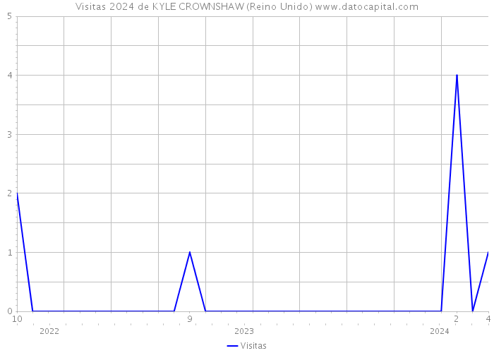 Visitas 2024 de KYLE CROWNSHAW (Reino Unido) 