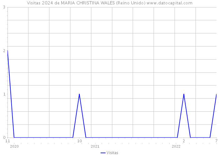 Visitas 2024 de MARIA CHRISTINA WALES (Reino Unido) 