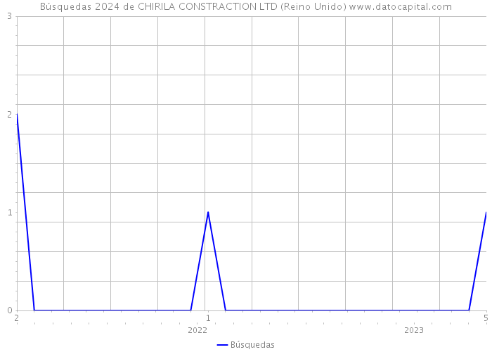 Búsquedas 2024 de CHIRILA CONSTRACTION LTD (Reino Unido) 