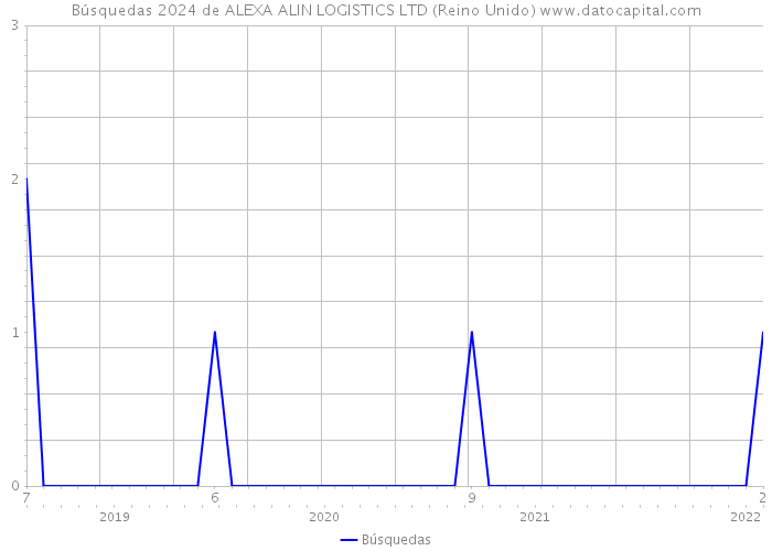 Búsquedas 2024 de ALEXA ALIN LOGISTICS LTD (Reino Unido) 