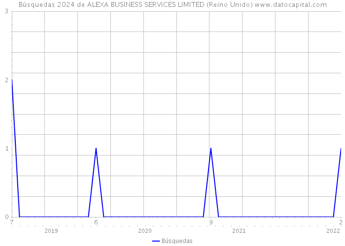 Búsquedas 2024 de ALEXA BUSINESS SERVICES LIMITED (Reino Unido) 