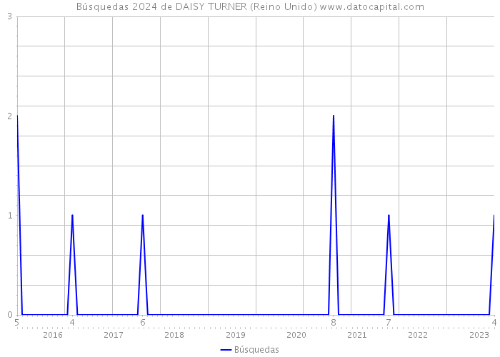 Búsquedas 2024 de DAISY TURNER (Reino Unido) 