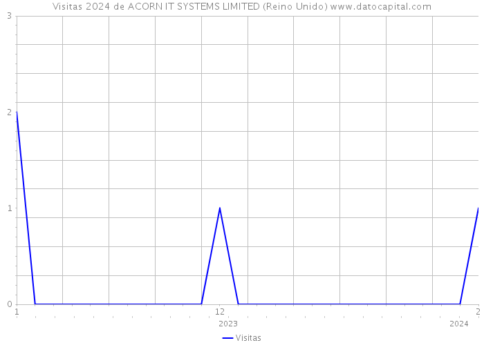 Visitas 2024 de ACORN IT SYSTEMS LIMITED (Reino Unido) 