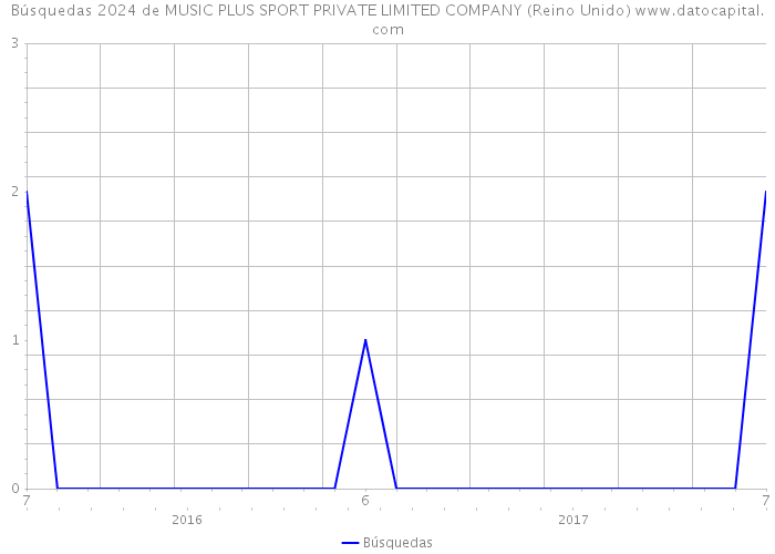 Búsquedas 2024 de MUSIC PLUS SPORT PRIVATE LIMITED COMPANY (Reino Unido) 