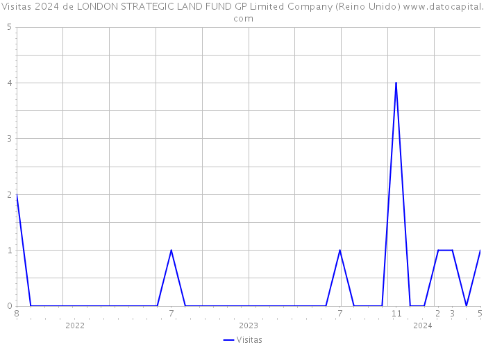 Visitas 2024 de LONDON STRATEGIC LAND FUND GP Limited Company (Reino Unido) 