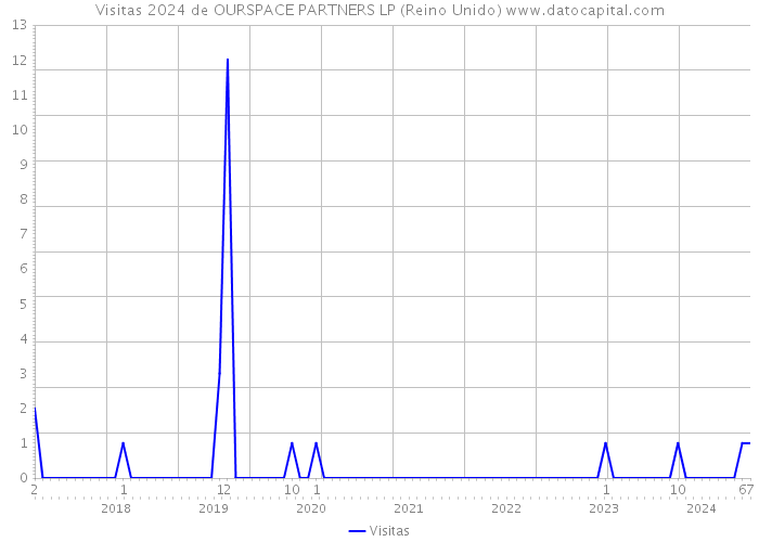 Visitas 2024 de OURSPACE PARTNERS LP (Reino Unido) 