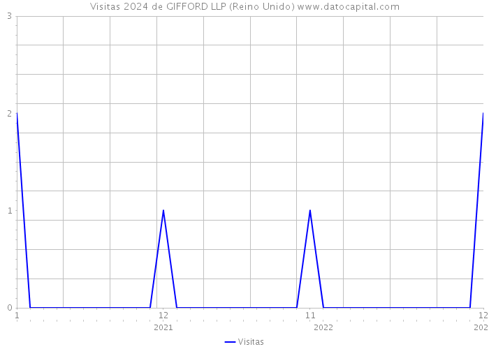 Visitas 2024 de GIFFORD LLP (Reino Unido) 