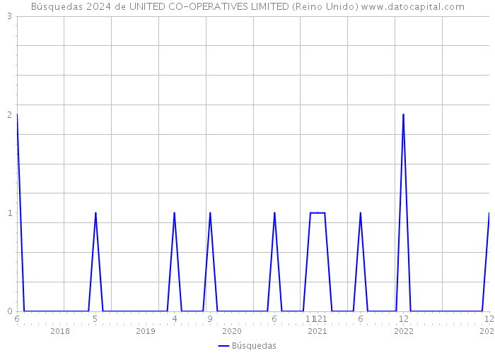 Búsquedas 2024 de UNITED CO-OPERATIVES LIMITED (Reino Unido) 