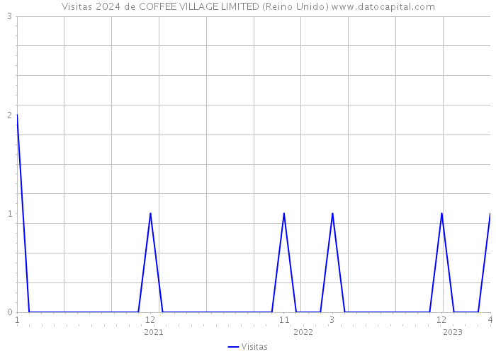 Visitas 2024 de COFFEE VILLAGE LIMITED (Reino Unido) 