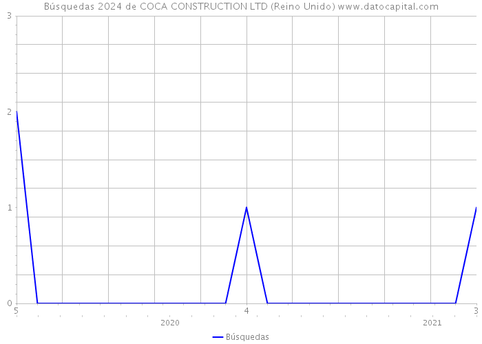 Búsquedas 2024 de COCA CONSTRUCTION LTD (Reino Unido) 