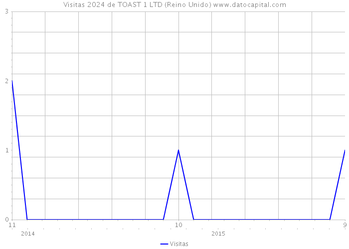 Visitas 2024 de TOAST 1 LTD (Reino Unido) 