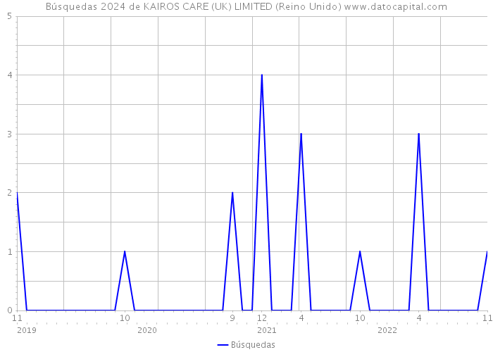 Búsquedas 2024 de KAIROS CARE (UK) LIMITED (Reino Unido) 