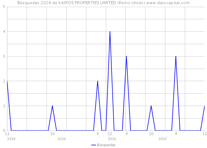 Búsquedas 2024 de KAIROS PROPERTIES LIMITED (Reino Unido) 