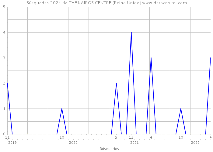 Búsquedas 2024 de THE KAIROS CENTRE (Reino Unido) 