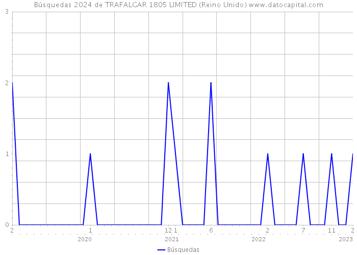 Búsquedas 2024 de TRAFALGAR 1805 LIMITED (Reino Unido) 