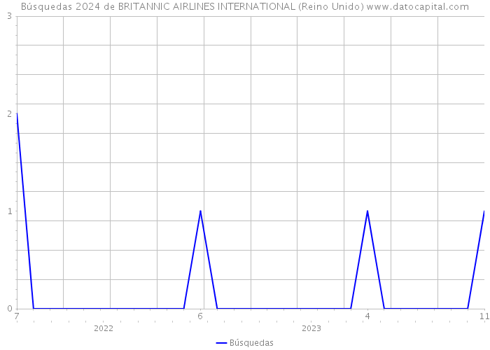 Búsquedas 2024 de BRITANNIC AIRLINES INTERNATIONAL (Reino Unido) 
