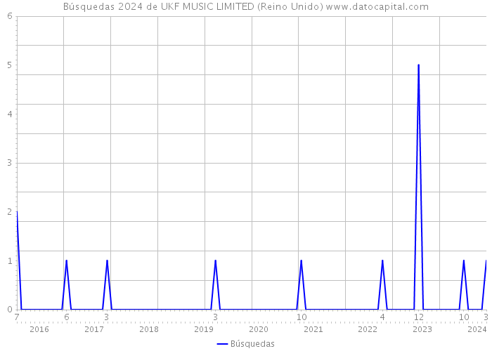 Búsquedas 2024 de UKF MUSIC LIMITED (Reino Unido) 