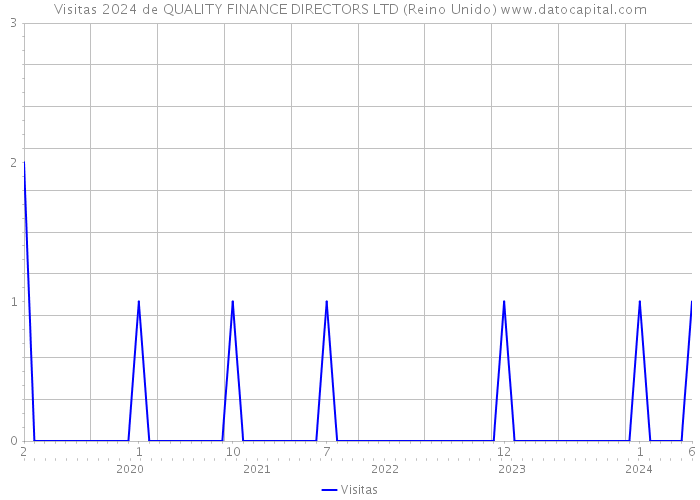 Visitas 2024 de QUALITY FINANCE DIRECTORS LTD (Reino Unido) 