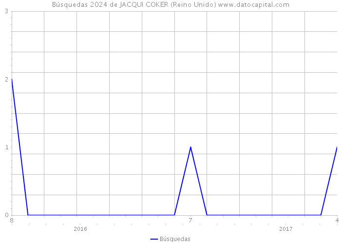 Búsquedas 2024 de JACQUI COKER (Reino Unido) 