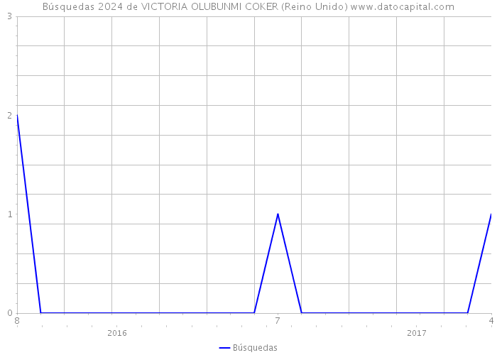 Búsquedas 2024 de VICTORIA OLUBUNMI COKER (Reino Unido) 