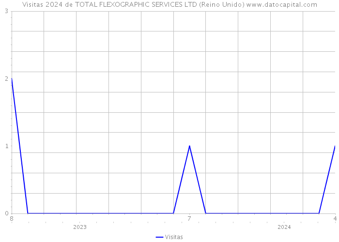 Visitas 2024 de TOTAL FLEXOGRAPHIC SERVICES LTD (Reino Unido) 