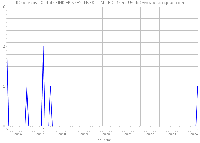 Búsquedas 2024 de FINK ERIKSEN INVEST LIMITED (Reino Unido) 