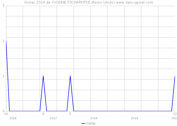 Visitas 2024 de YVONNE TSCHARNTKE (Reino Unido) 