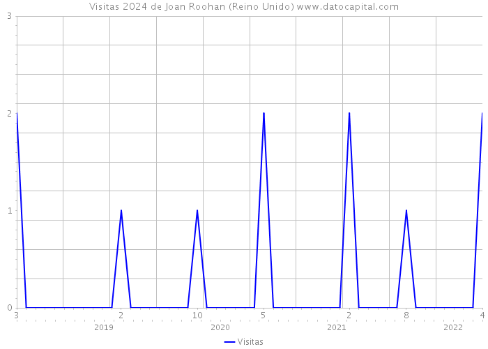 Visitas 2024 de Joan Roohan (Reino Unido) 