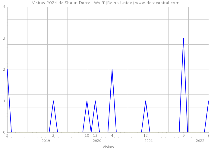 Visitas 2024 de Shaun Darrell Wolff (Reino Unido) 