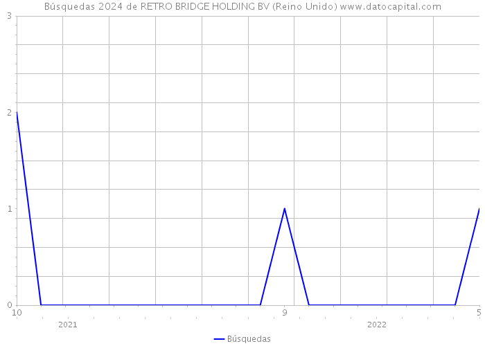 Búsquedas 2024 de RETRO BRIDGE HOLDING BV (Reino Unido) 