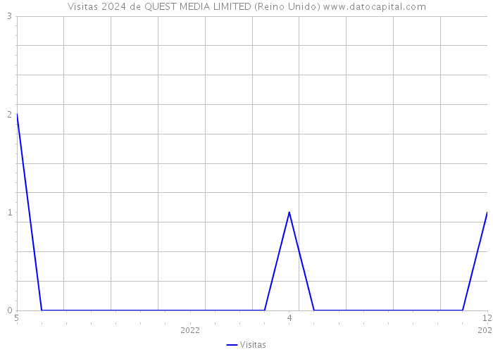 Visitas 2024 de QUEST MEDIA LIMITED (Reino Unido) 