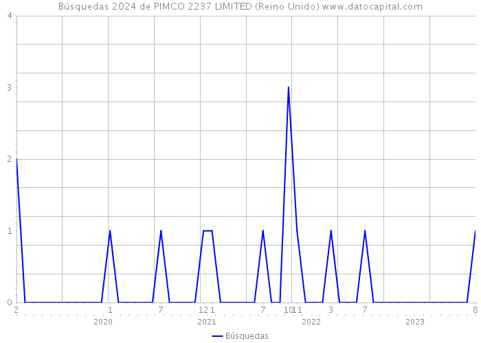 Búsquedas 2024 de PIMCO 2237 LIMITED (Reino Unido) 