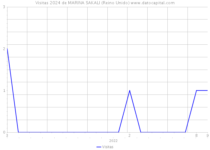 Visitas 2024 de MARINA SAKALI (Reino Unido) 