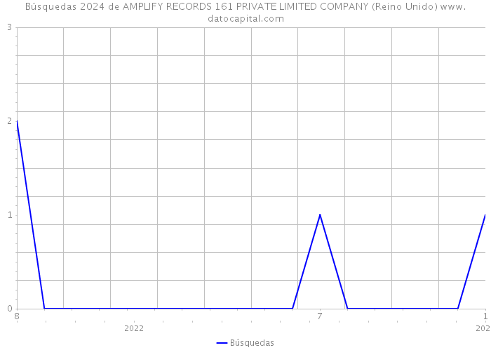 Búsquedas 2024 de AMPLIFY RECORDS 161 PRIVATE LIMITED COMPANY (Reino Unido) 