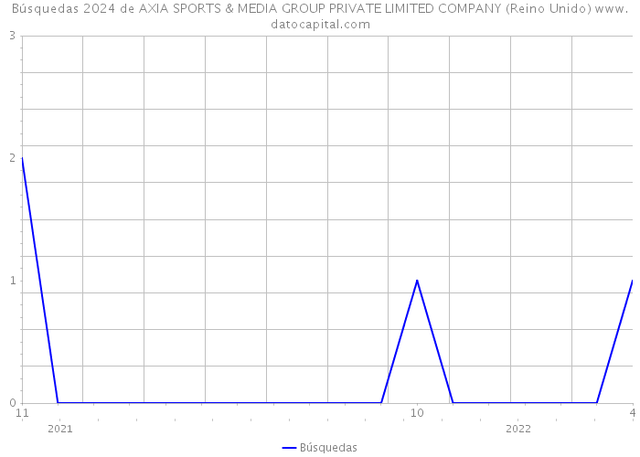 Búsquedas 2024 de AXIA SPORTS & MEDIA GROUP PRIVATE LIMITED COMPANY (Reino Unido) 