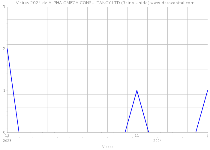 Visitas 2024 de ALPHA OMEGA CONSULTANCY LTD (Reino Unido) 