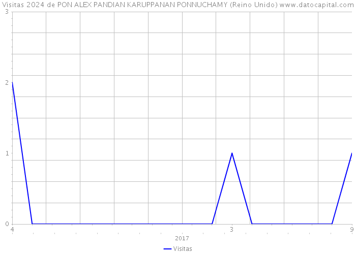 Visitas 2024 de PON ALEX PANDIAN KARUPPANAN PONNUCHAMY (Reino Unido) 