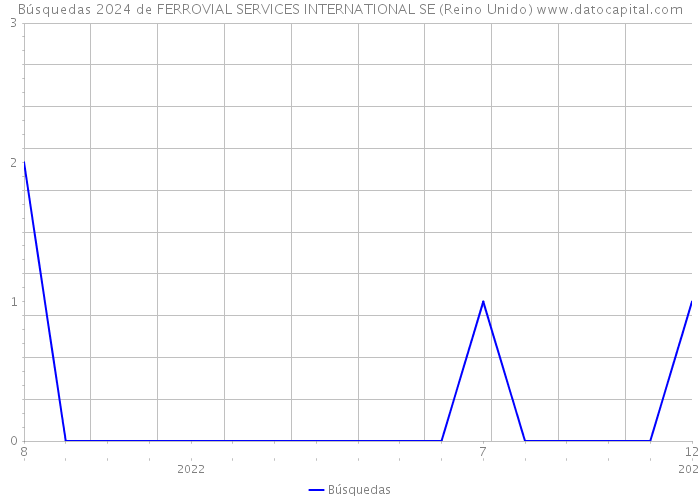Búsquedas 2024 de FERROVIAL SERVICES INTERNATIONAL SE (Reino Unido) 