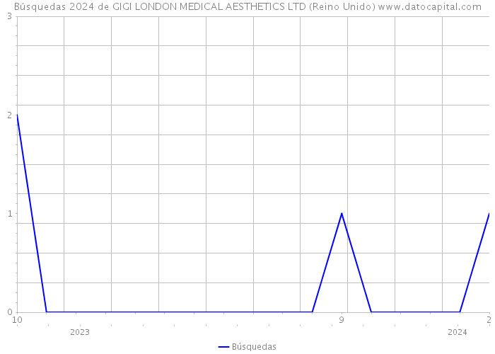 Búsquedas 2024 de GIGI LONDON MEDICAL AESTHETICS LTD (Reino Unido) 