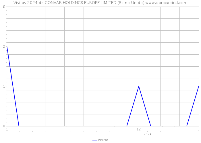 Visitas 2024 de CONVAR HOLDINGS EUROPE LIMITED (Reino Unido) 